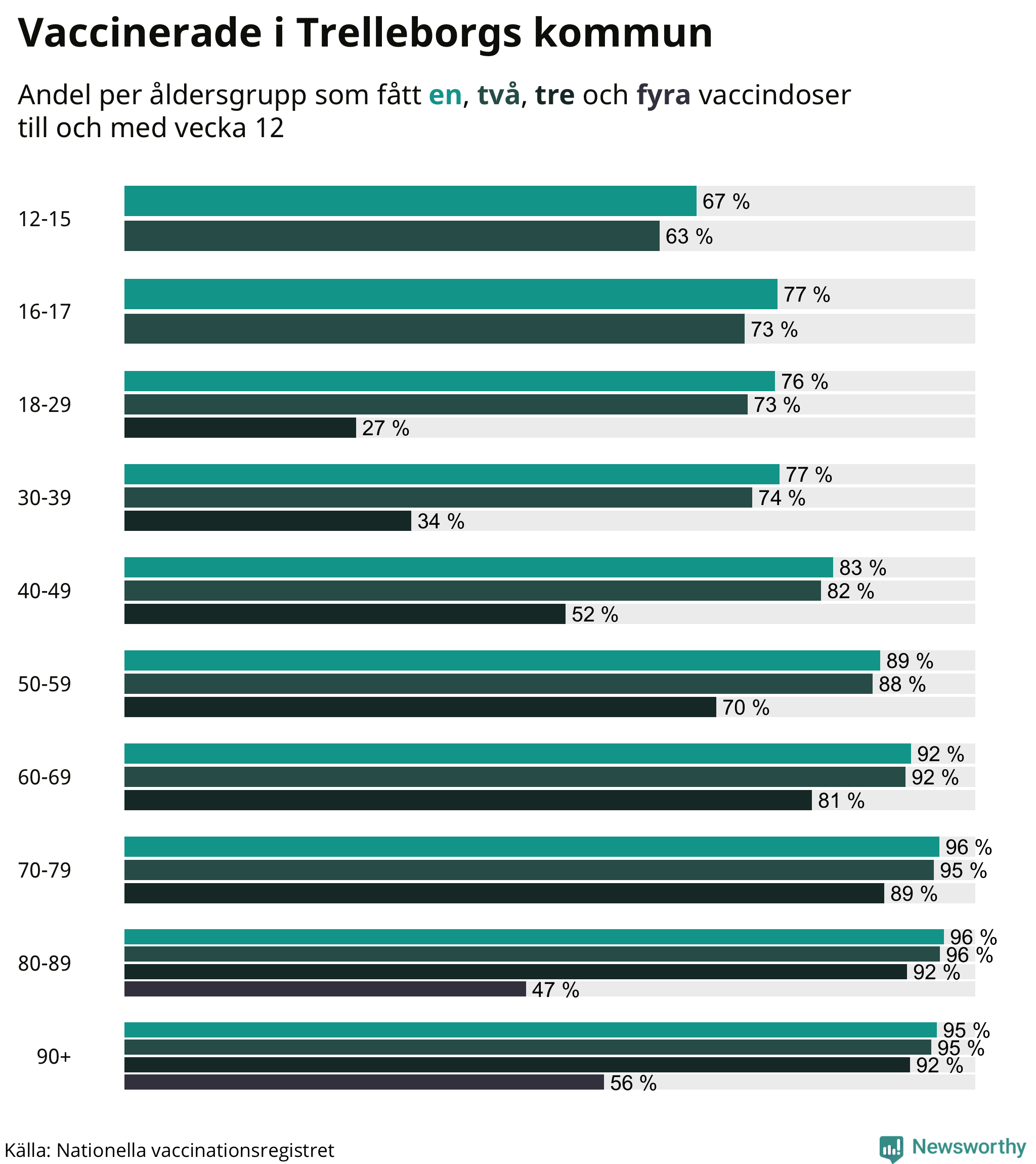 Graf över vaccinerade per åldersgrupp